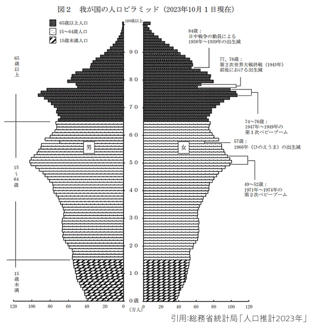 2023年総務省発表の人口ピラミッド