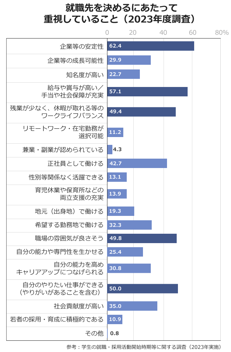 学生の就職・採用活動開始時期等に関する調査（2023年実施）